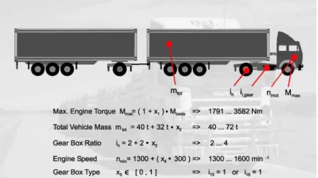 Figure 2. Schematic view of the road train and its design variables.