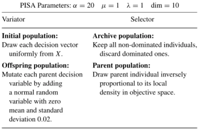 Table 1. PISA specification of the EA for the road train problem.