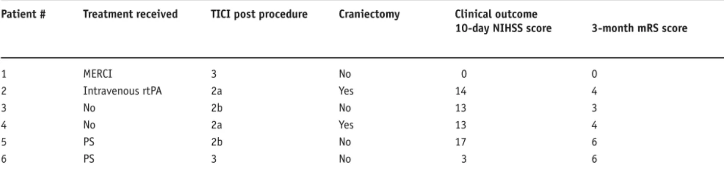 Table 2. Procedure and postprocedure data. mRS: modified Ranking Scale; NIHSS: National Institutes of Health Stroke Scale; PS: Penumbra™ Sys- Sys-tem; rtPA: recombinant tissue plasminogen activator; TICI: Thrombolysis In Cerebral Infarction.