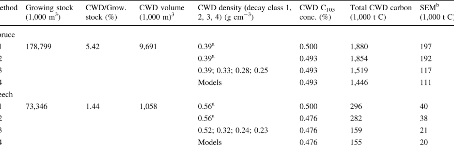 Table 9 Estimated amount of CWD carbon, calculated according to Methods 1–4, from spruce or beech Method Growing stock