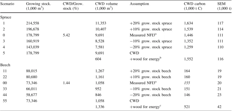 Table 10 Estimated amount of CWD carbon, calculated according to scenario 1–5 for spruce and 11–55 for beech trees Scenario Growing stock.