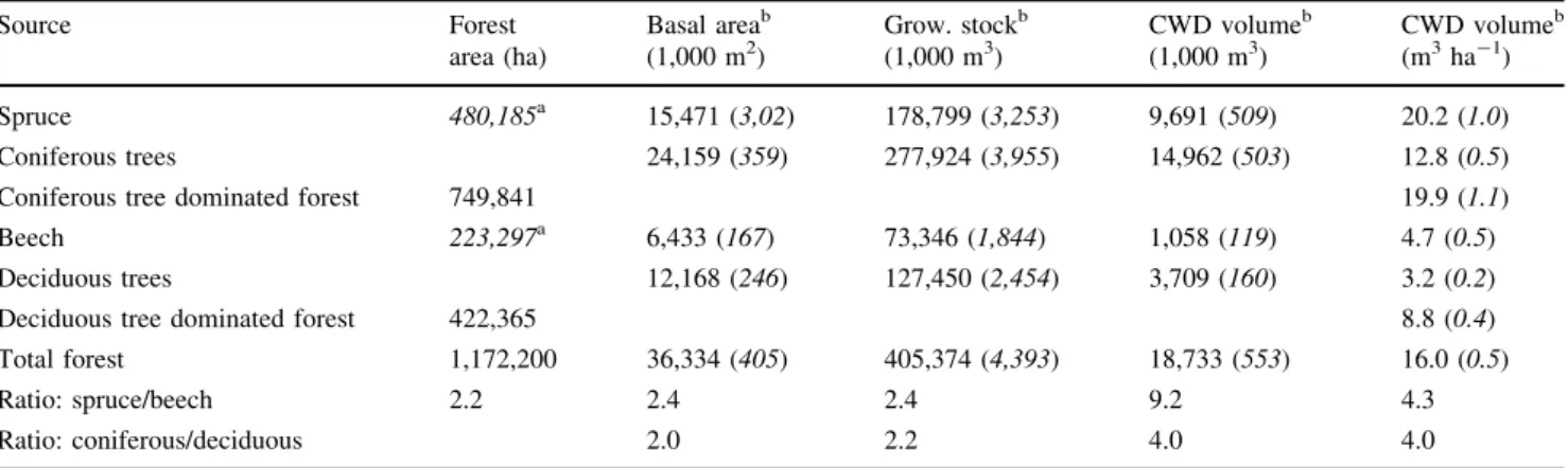 Table 3 Forest area, basal area, growing stock, CWD volume and calculated amount of CWD per hectare, listed for coniferous, deciduous, spruce and beech trees