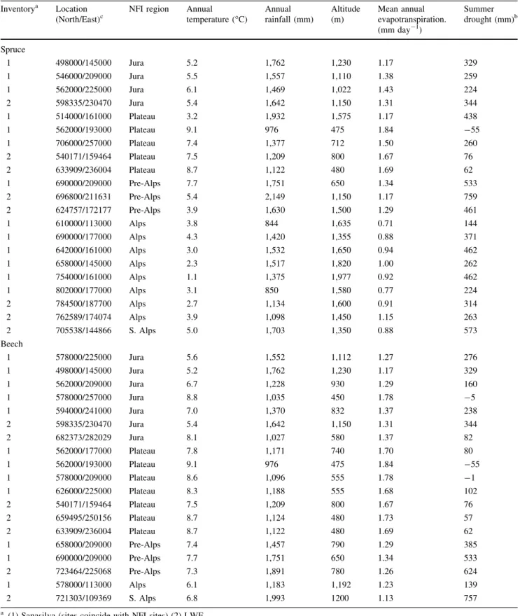 Table 4 Location, type of inventory site, NFI region, average annual temperature, annual rainfall and altitude of the sampling sites for spruce and beech CWD