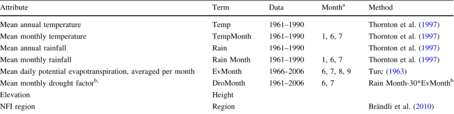 Table 5 Climate and environmental attributes tested in the regression analysis