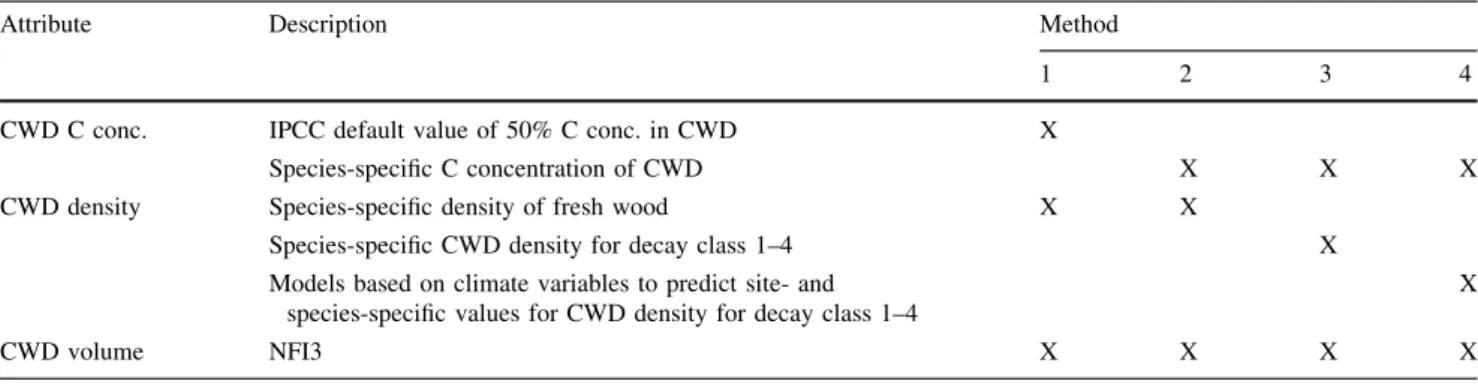 Table 6 Input values used for CWD C concentration, CWD density and CWD volume to estimate the amount of CWD carbon from spruce and beech trees in forest areas of Switzerland, according to Methods 1–4