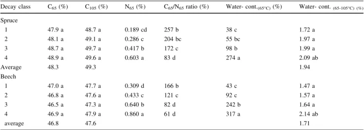 Table 7 Average C 65 , C 105 , N 65 concentration, C 65 /N 65 ratio and water content of spruce- and beech CWD from decay class 1–4