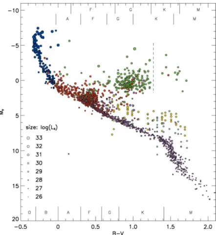 Fig. 2. Hertzsprung-Russell diagram based on about 2000 X-ray detected stars extracted from the catalogs by Berghöfer et al