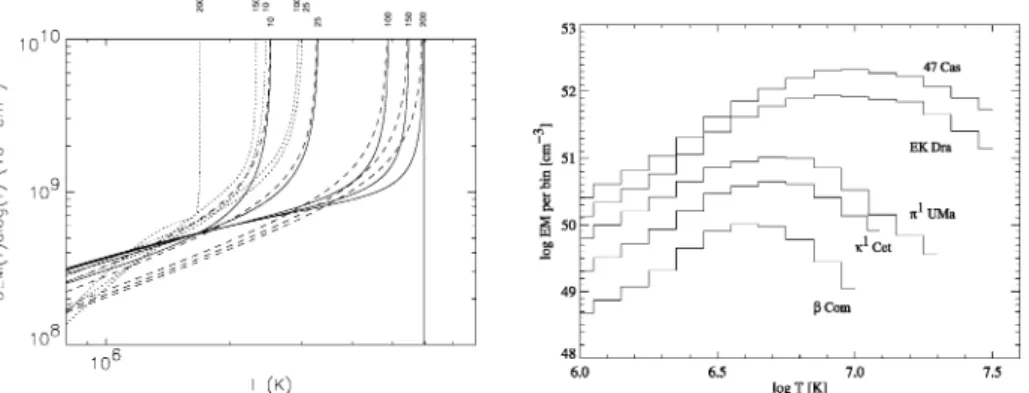 Fig. 8. Left: Calculated differential emission measures of individual static loops. The solid curves refer to uniform heating along the loop and some ﬁxed footpoint heating ﬂux, for different loop  half-lengths labeled above the ﬁgure panel in megameters