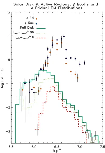 Fig. 9. Emission measure distributions of two intermediately active stars and the Sun