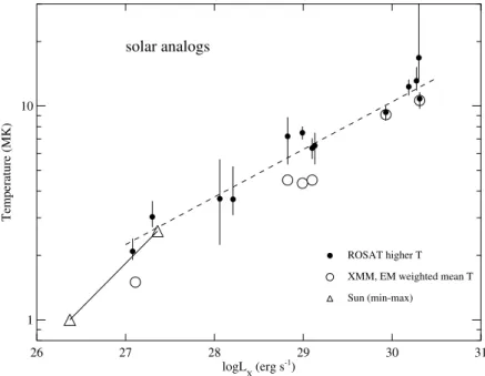 Fig. 10. Coronal temperature vs. X-ray luminosity for solar analogs. The ﬁlled circles are from the sample of Güdel et al