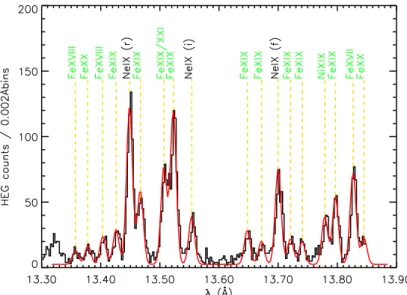 Fig. 12. The spectral region around the Ne ix triplet, showing a large number of Fe lines, some of which will blend with the Ne lines of interest if the resolving power is smaller than shown here (data from Chandra HETGS; the smooth red line shows a ﬁt bas