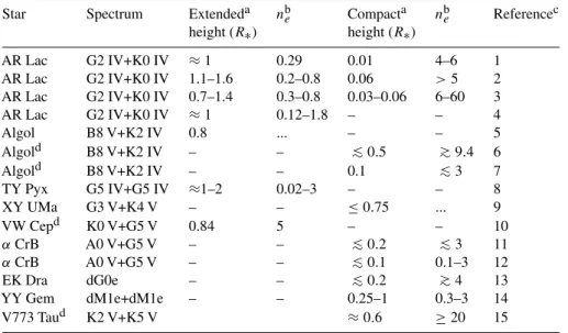 Table 3. X-ray coronal structure inferred from eclipses and rotational modulation