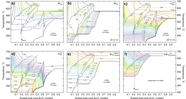 Fig. 5 The effect of varying bulk-rock Al 2 O 3 content of a pelite on mineral modes and compositions, shown in T  X bulkrockAl2O3 sections at P = 1.0 GPa