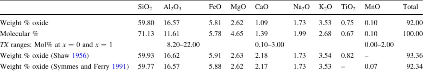 Fig. 1 PT stabilities of mineral assemblages for an average pelitic composition (abbreviations in Appendix 1)