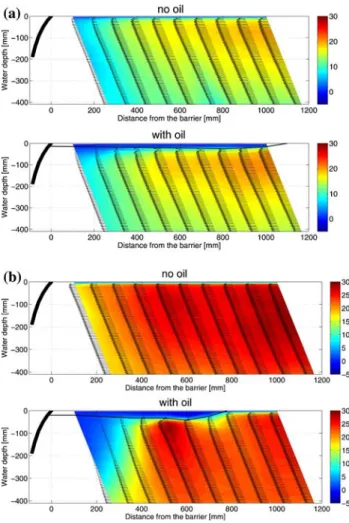 Figure 6 shows the measured velocity at different distances from the barrier in different conditions, and at three  dif-ferent depths for a mean flow velocity of 15 cm/s