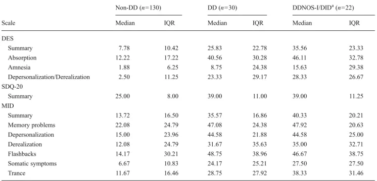 Table 1 Scores of the Dissociative Experiences Scale (DES), Somato- Somato-form Dissociation Questionnaire (SDQ-20), and Multidimensional  Inven-tory of Dissociation (MID) in subjects without a dissociative disorder