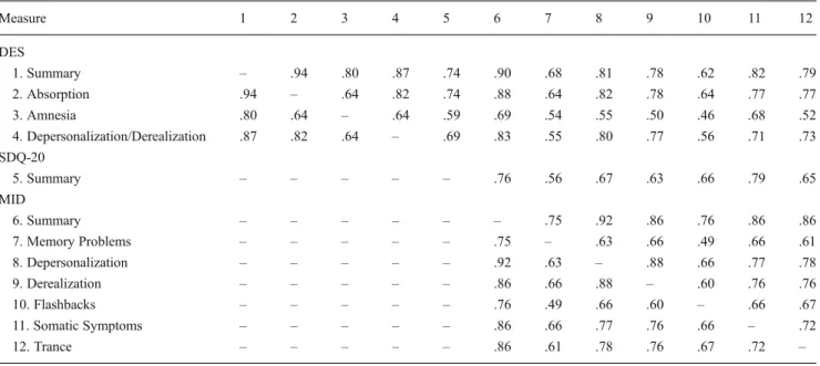 Fig. 2 Receiver operating characteristics (ROC) curves of the Dissociative Experiences Scale (DES), Somatoform Dissociation Questionnaire (SDQ-20), and