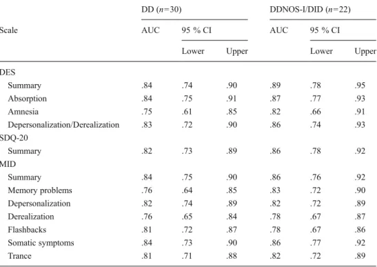 Table 4 Test performance of the Dissociative Experiences Scale (DES), the Somatoform Dissociation Questionnaire (SDQ-20), and the  Multidi-mensional Inventory of Dissociation (MID) summary scales for the detection of any dissociative disorder (DD) and diss