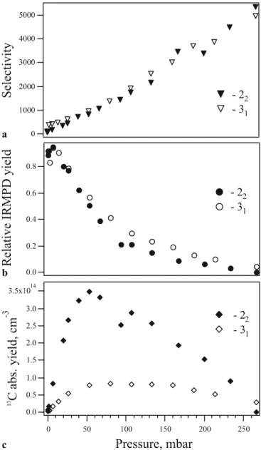 Figure 4a and b shows the isotopic selectivity and rela- rela-tive IRMPD yield (i.e., fraction of the pre-excited molecules that have been dissociated) as a function of CF 3 H pressure for the OP-IRMPD process with pre-excitation to the 3 1 and 2 2 bands
