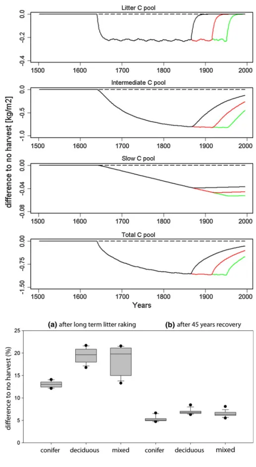 Fig. 3 Development of different soil carbon pools (litter/intermediate/slow and total pool) in LPJ for three different land use scenarios in conifer forests under Davos climate (see Table 2)
