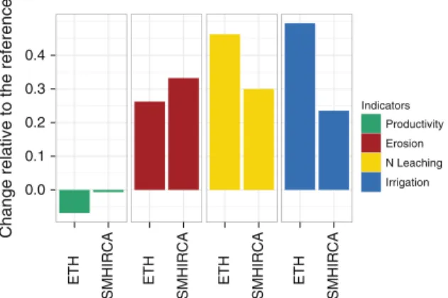 Fig. 4 Regionally-aggregated impacts of the two climate change scenarios (left ETH 2050, right SMHIRCA 2050) for the status-quo scenario with respect to the four indicators; the status-quo scenario corresponds to the reference (1981–2010) land management w