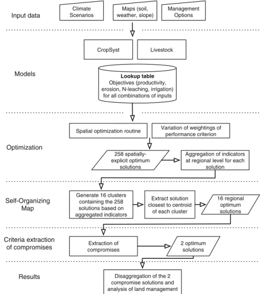 Fig. 3 Flowchart of the steps involved for the development of land management adaptation options