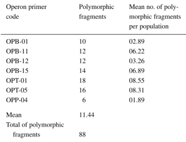 Table 2. Characteristics of fragments amplification by seven oli- oli-gonucleotides primers in the RAPD analysis of nine O