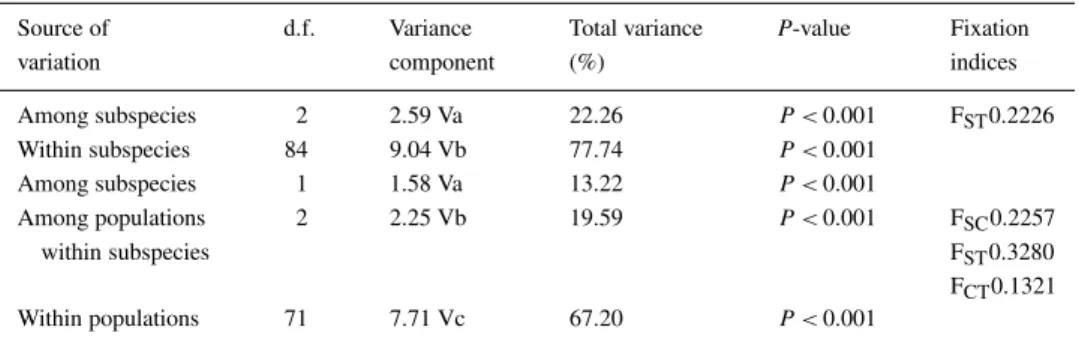 Table 3. AMOVA for RAPD phenotypes in O. onega agarista and O. onega ssp.