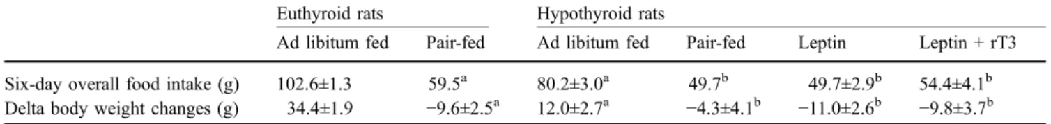 Table 1 Food intake and body weight characteristics of euthyroid pair-fed rats and hypothyroid pair-fed animals, i.c.v.-infused with leptin plus rT3 or not