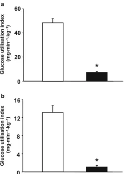 Fig. 3 Plasma leptin levels (a) and epididymal white adipose tissue resistin mRNA expression levels (b) in euthyroid (open bars) and hypothyroid (black bars) pair-fed rats