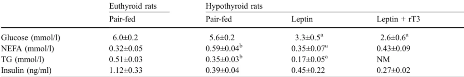 Fig. 4 Glucose areas during insulin tolerance tests (ITT, 0.75 U/kg) performed on experimental day 4 in euthyroid pair-fed rats (open bar), hypothyroid pair-fed rats (black bar) and hypothyroid rats i.c.