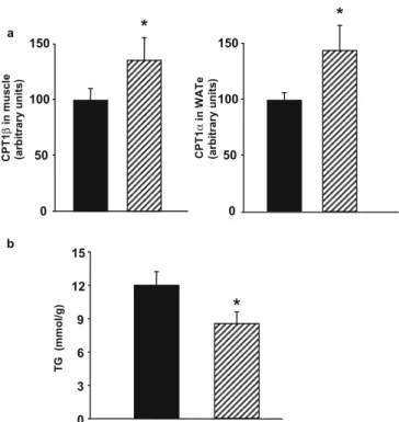 Table 5 Effects of intracerebroventricular (i.c.v.) leptin infusion with and without rT3 on glucose utilisation indices of skeletal muscle and of epididymal white adipose tissue (WATe) in  hypothy-roid rats