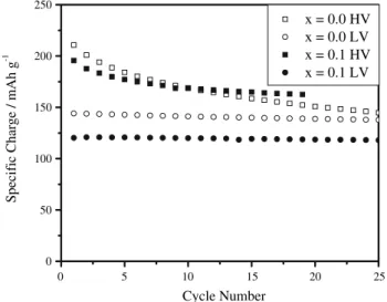 Fig. 1 Cycling behavior of Li 1+x (Ni 1/3 Mn 1/3 Co 1/3 ) 1-x O 2 with x = 0 and x = 0.1, respectively, during both high voltage (HV) and low voltage (LV) cycling at 25 mA g -1 in EC:DMC, 1M LiPF 6