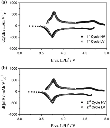 Figure 4 compares the intensities of the relevant mass signals I m/z from electrodes containing the two NMC materials