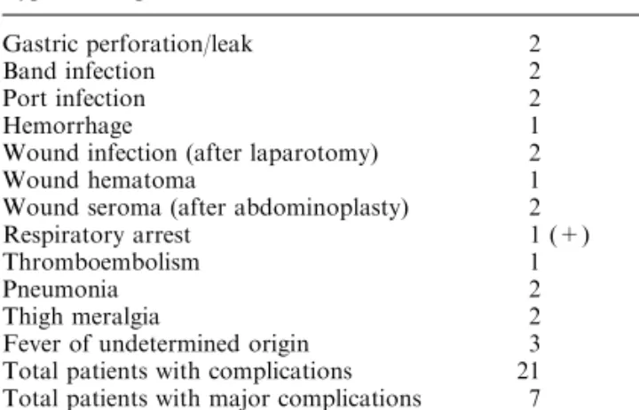 Table 1. Postoperative complications (+, postoperative death)