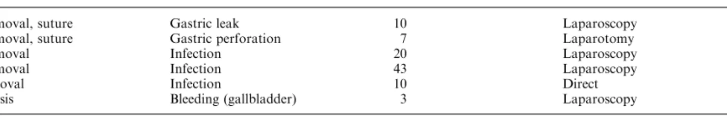 Table 2. Early reoperations