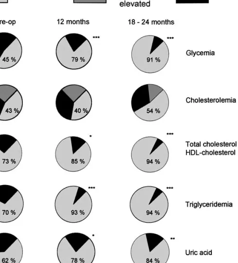 Fig. 4. Evolution of the prevalence of fasting hyperglycemia, hypercholesterolemia, hypertriglyceridemia, and hyperuricemia over time