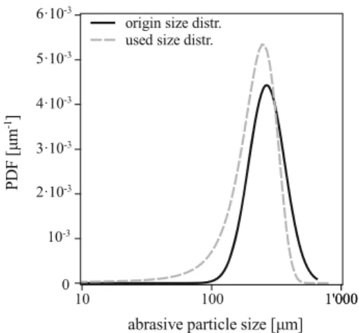 Figure 6 shows a velocity distribution of 48 0 810 detected abrasive particles. The velocities v are scaled by the  isen-tropic velocity v i of the water jet behind the orifice