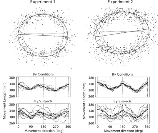 Figure 6 shows the set of final hand positions for all participants and both experiments