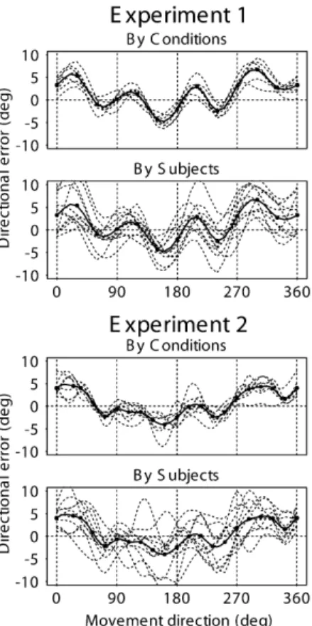 Figure 9 shows the result of this procedure for Experi- Experi-ments 1 and 2.