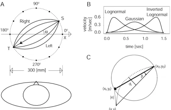 Fig. 1A – C Robot trajectories. A Target positions (dots) were located in the horizontal plane (only targets for Experiment 1 are shown)