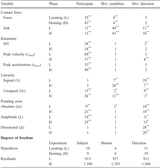 Table 1 Percentage of variance explained by each factor  (one-way ANOVAs)
