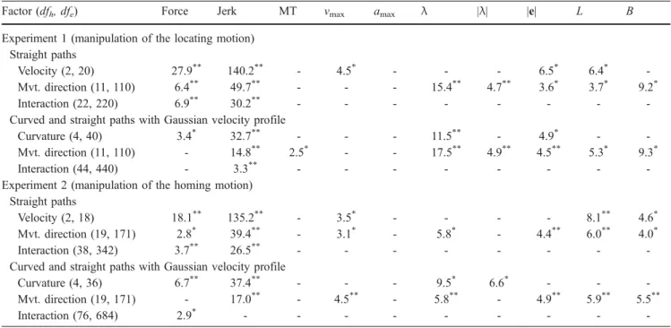 Table 2 Repeated-measure ANOVAs (F ratios and P values). df h , df e unadjusted degrees of freedom