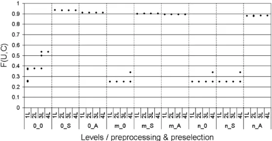 Fig. 2 Cluster validity mea- mea-sures F(U,C) for the dataset with CNR=2 and C=4. For the distribution of the diﬀerent solutions under a given  condi-tion see Table 1