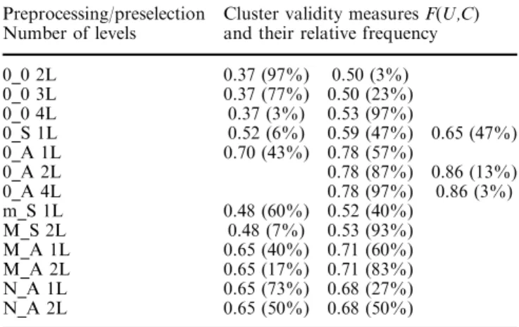 Table 2 Distribution of the diﬀerent solutions under the same preprocessing and preselection conditions for a given depth of the MFCA (number of levels) for CNR=1