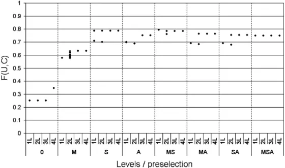 Fig. 4 Cluster validity mea- mea-sures F(U,C=4) for the real fMRI dataset