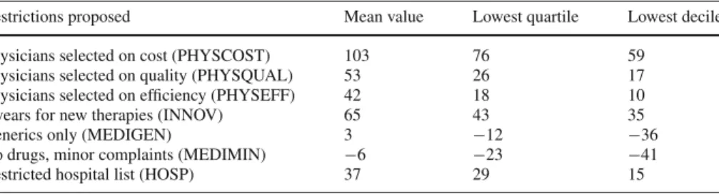 Table 5 Compensation asked for regulatory restrictions: means, lowest quartiles, lowest deciles (CHF/month)
