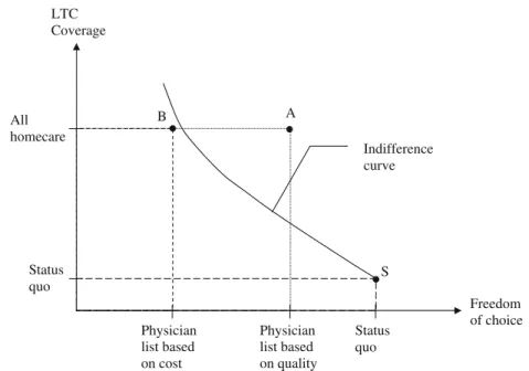 Fig. 1 Freedom of choice and coverage of long-term care (LTC) as attributes