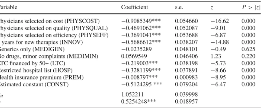 Table 2 Random-effects Probit estimation, basic model