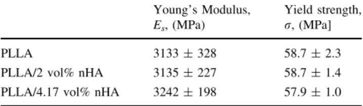 Fig. 12 a Compressive modulus (E*) and